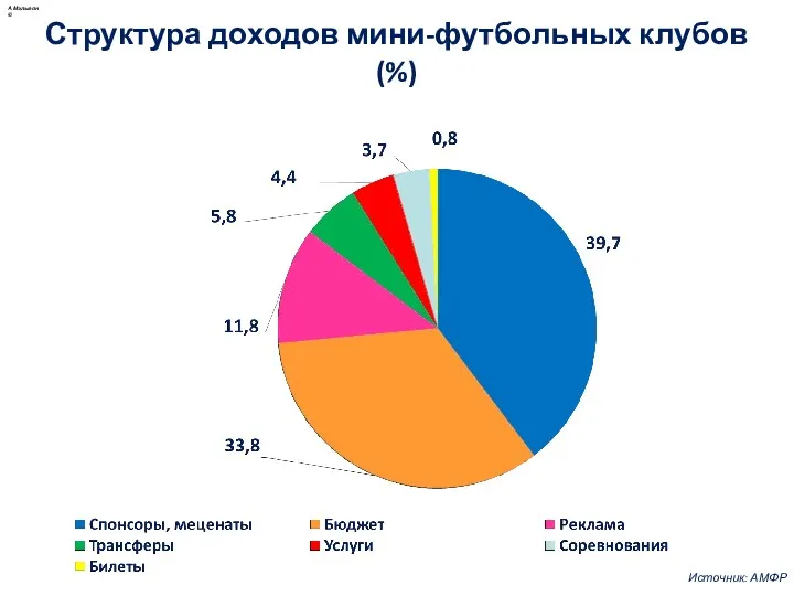 Структура доходов мини-футбольных клубов (%) Источник: АМФР А.Малыгин ©