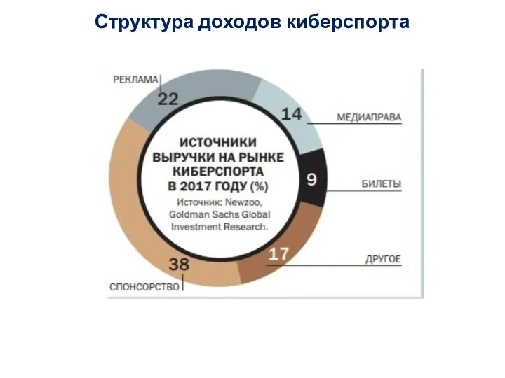 Структура доходов киберспорта