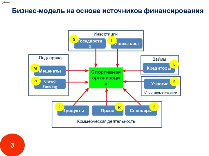 Бизнес-модель на основе источников финансирования А.Малыгин © 3