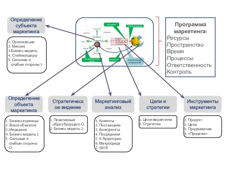 Определение объекта маркетинга Стратегическое видение Маркетинговый анализ Цели и стратегии