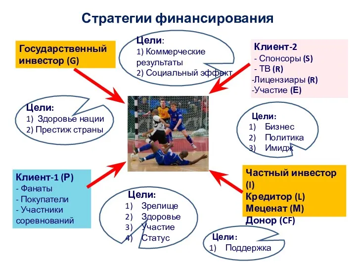 Стратегии финансирования Государственный инвестор (G) Клиент-2 - Спонсоры (S) -