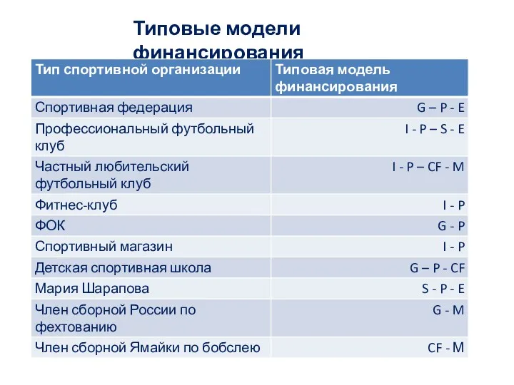 Типовые модели финансирования