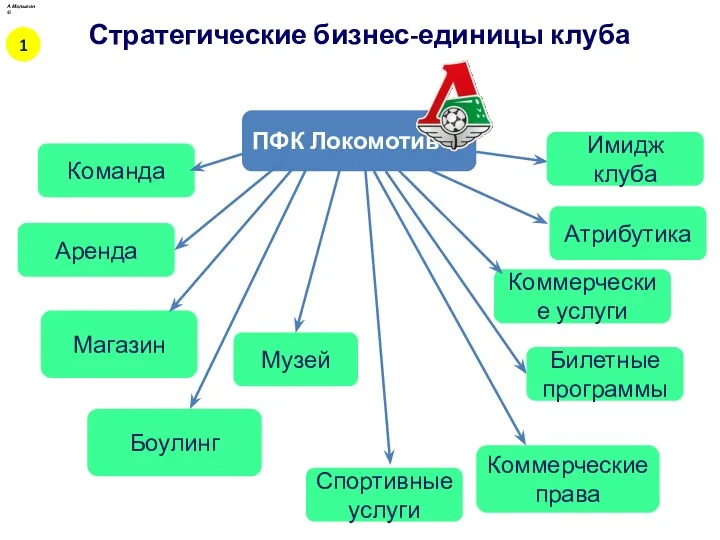 ПФК Локомотив Команда Спортивные услуги Атрибутика Коммерческие услуги Магазин Боулинг