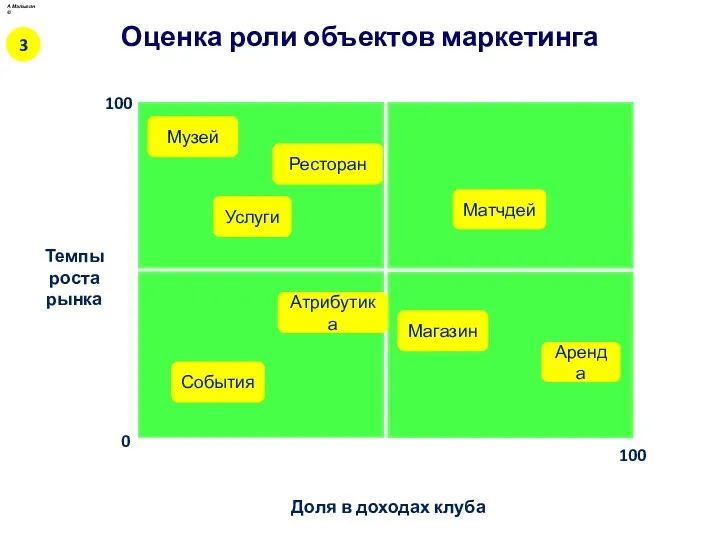 А.Малыгин © Оценка роли объектов маркетинга 3 Музей