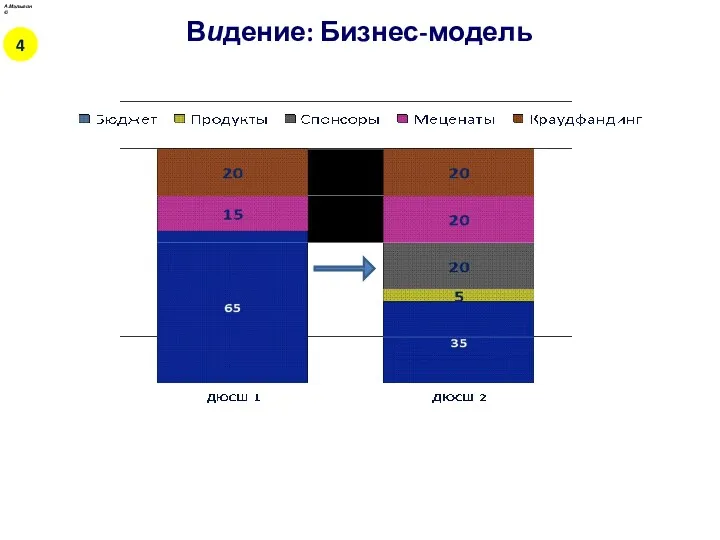 Видение: Бизнес-модель А.Малыгин © 4