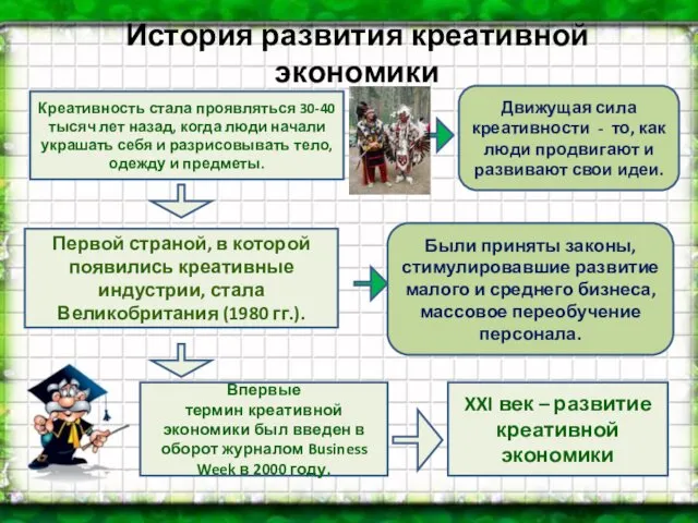 История развития креативной экономики Креативность стала проявляться 30-40 тысяч лет