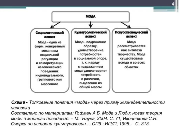 Схема - Толкование понятия «мода» через призму жизнедеятельности человека Составлено