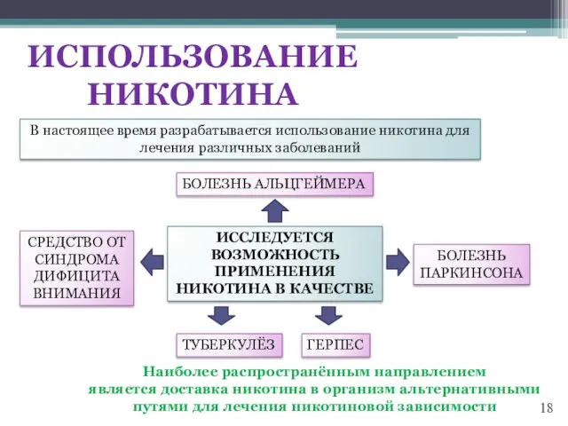 ИСПОЛЬЗОВАНИЕ НИКОТИНА В настоящее время разрабатывается использование никотина для лечения