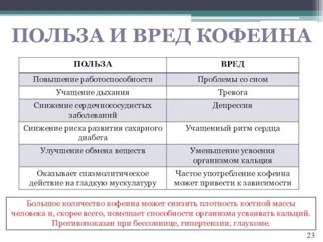 ПОЛЬЗА И ВРЕД КОФЕИНА Большое количество кофеина может снизить плотность