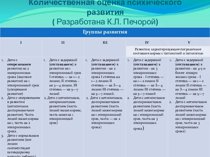 Количественная оценка психического развития ( Разработана К.Л. Печорой)