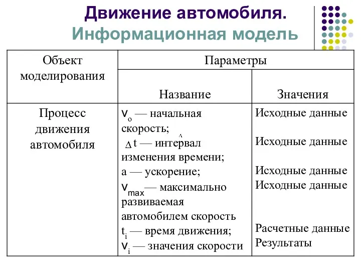 Движение автомобиля. Информационная модель