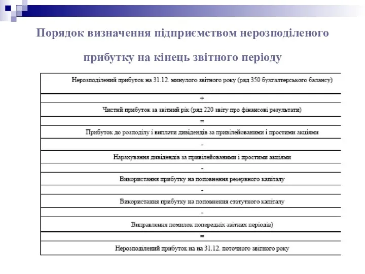 Порядок визначення підприємством нерозподіленого прибутку на кінець звітного періоду