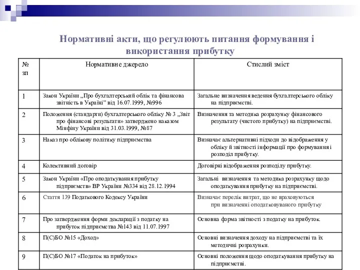 Нормативні акти, що регулюють питання формування і використання прибутку