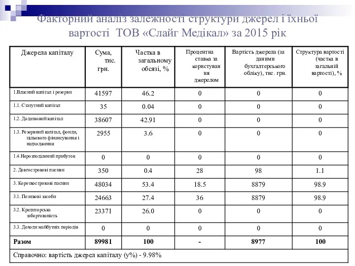 Факторний аналіз залежності структури джерел і їхньої вартості ТОВ «Слайг Медікал» за 2015 рік