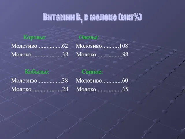 Витамин В1 в молоке (мкг%) Коровье: Овечье: Молозиво................62 Молозиво...........108 Молоко....................38