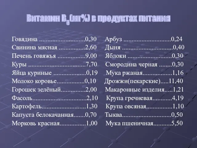 Витамин В5(мг%) в продуктах питания Говядина ............................0,30 Арбуз .............................0,24 Свинина