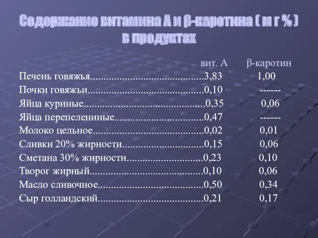 Содержание витамина А и β-каротина ( м г % )