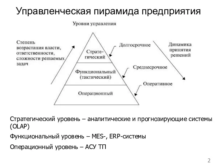 Управленческая пирамида предприятия Стратегический уровень – аналитические и прогнозирующие системы