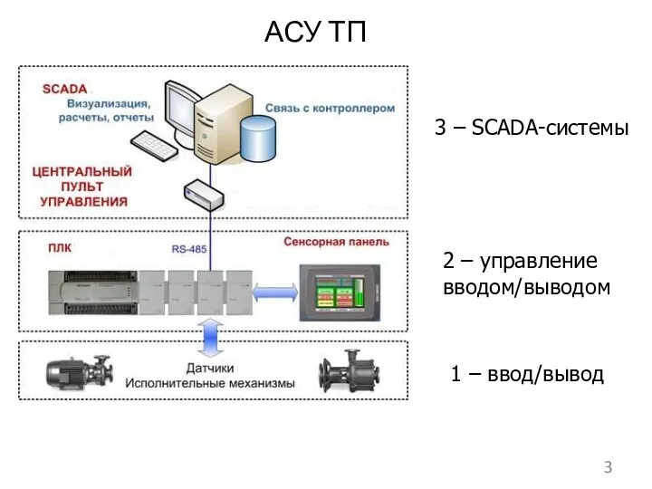 АСУ ТП 1 – ввод/вывод 2 – управление вводом/выводом 3 – SCADA-системы