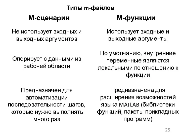 Типы m-файлов М-сценарии М-функции Не использует входных и выходных аргументов