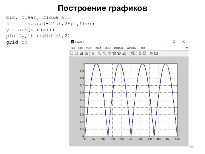 Построение графиков clc, clear, close all x = linspace(-2*pi,2*pi,500); y = abs(sin(x)); plot(y,'LineWidth',2) grid on