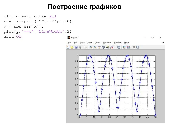 Построение графиков clc, clear, close all x = linspace(-2*pi,2*pi,50); y = abs(sin(x)); plot(y,'--o','LineWidth',2) grid on