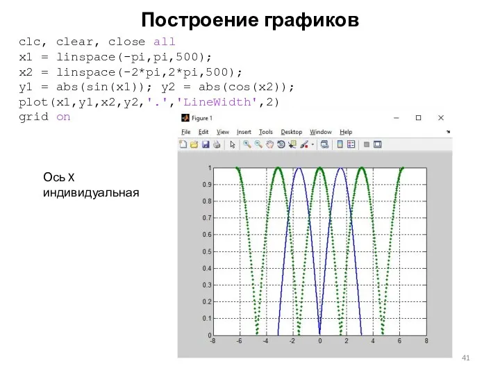 Построение графиков clc, clear, close all x1 = linspace(-pi,pi,500); x2