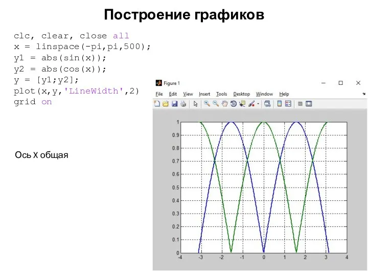 Построение графиков clc, clear, close all x = linspace(-pi,pi,500); y1