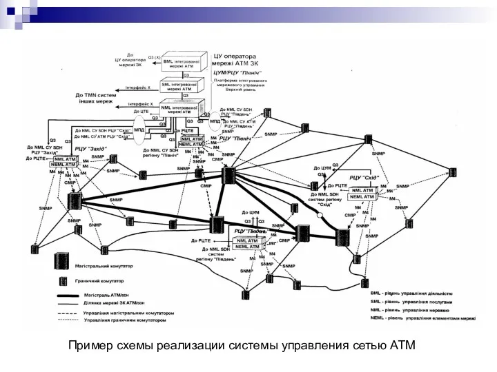 Пример схемы реализации системы управления сетью АТМ