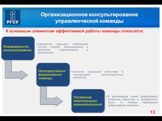 Организационное консультирование управленческой команды К основным элементам эффективной работы команды относятся: