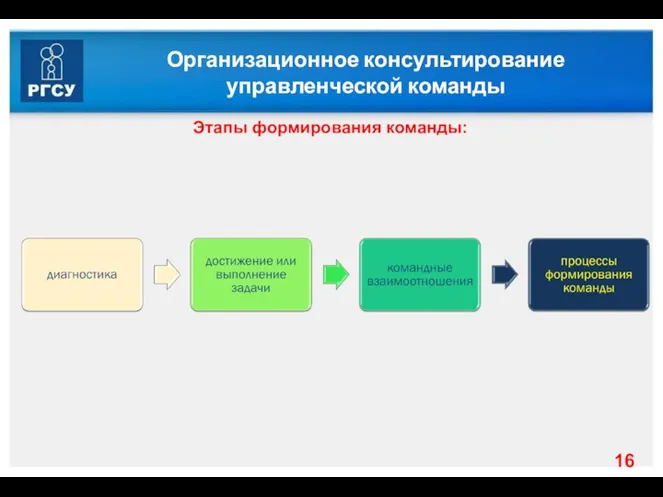 Организационное консультирование управленческой команды Этапы формирования команды: