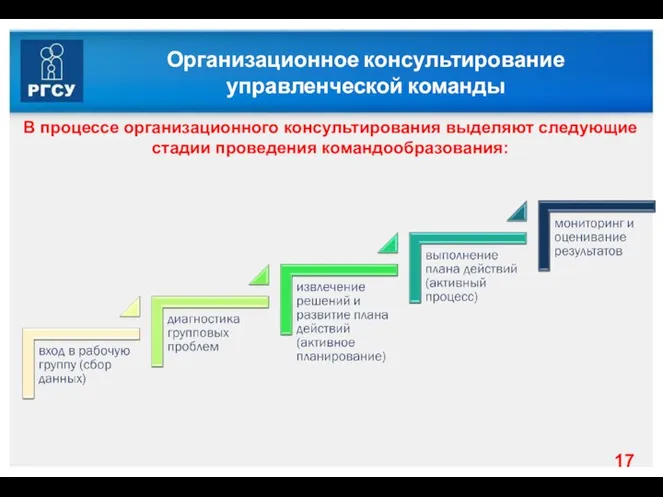 Организационное консультирование управленческой команды В процессе организационного консультирования выделяют следующие стадии проведения командообразования: