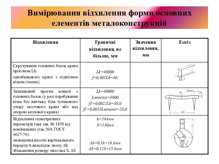 Вимірювання відхилення форми основних елементів металоконструкцій