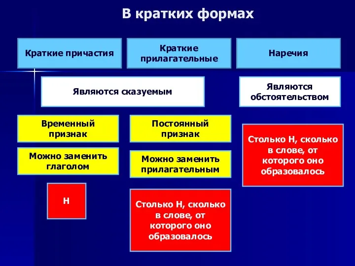 В кратких формах Краткие причастия Краткие прилагательные Наречия Являются сказуемым