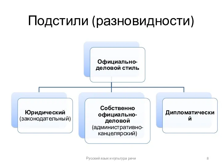 Подстили (разновидности) Русский язык и культура речи