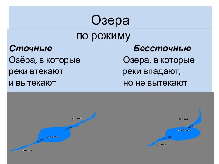 Озера по режиму Сточные Бессточные Озёра, в которые Озера, в