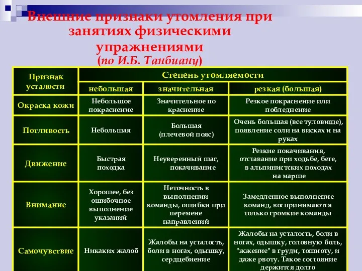 Внешние признаки утомления при занятиях физическими упражнениями (по И.Б. Танбиану)