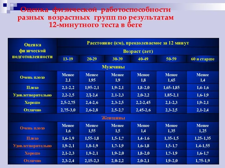 Оценка физической работоспособности разных возрастных групп по результатам 12-минутного теста в беге