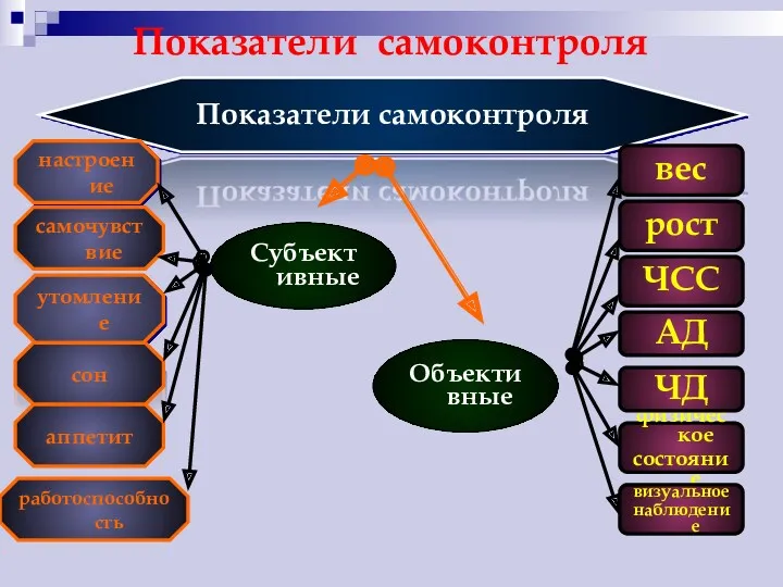 Показатели самоконтроля Субъективные Показатели самоконтроля Объективные настроение утомление самочувствие сон