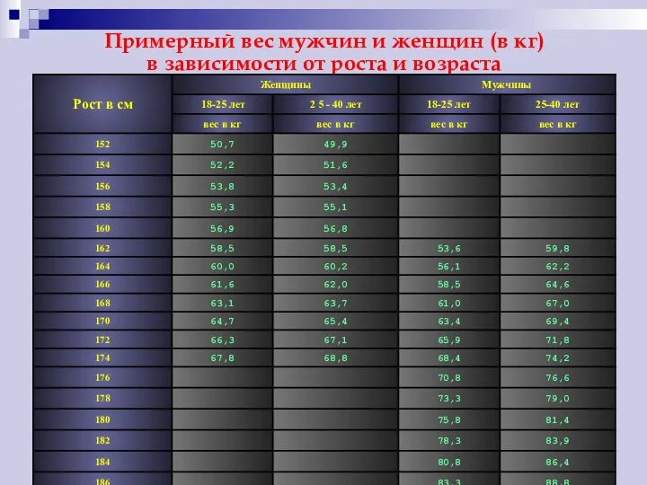 Примерный вес мужчин и женщин (в кг) в зависимости от роста и возраста