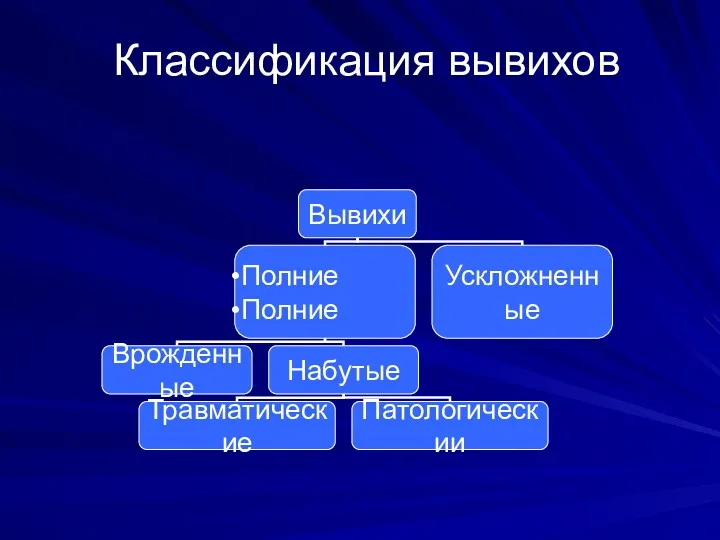 Классификация вывихов