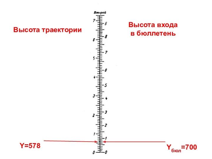 Y=578 Yбюл=700 Высота траектории Высота входа в бюллетень