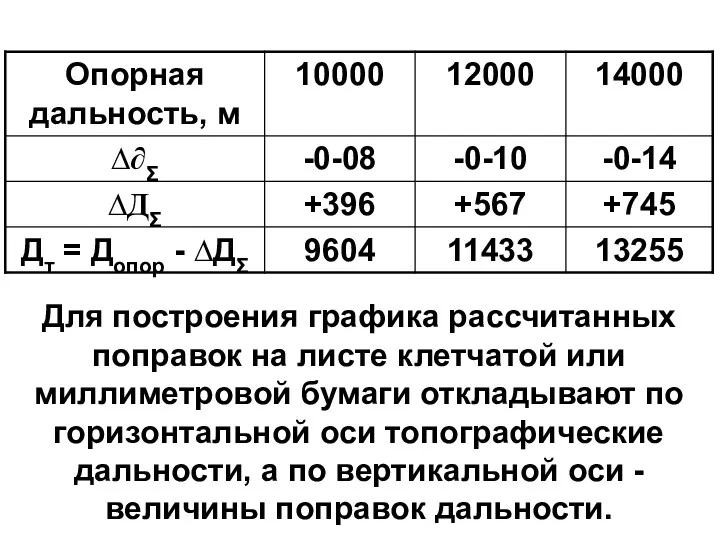 Для построения графика рассчитанных поправок на листе клетчатой или миллиметровой