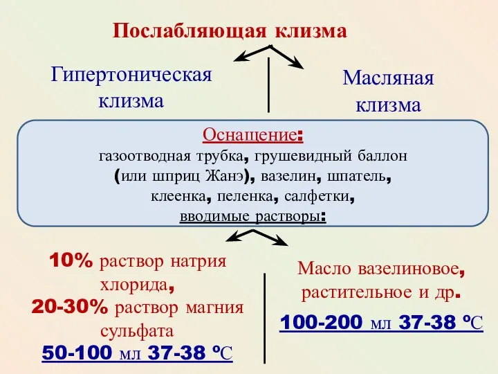 Послабляющая клизма Гипертоническая клизма Масляная клизма Оснащение: газоотводная трубка, грушевидный