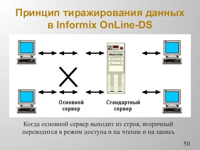 Принцип тиражирования данных в Informix OnLine-DS Когда основной сервер выходит