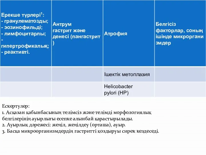 Ескертулер: 1. Асқазан қабынбасының телімсіз жəне телімді морфологиялық белгілерінің ауырлығы есепке алынбай қарастырылады.