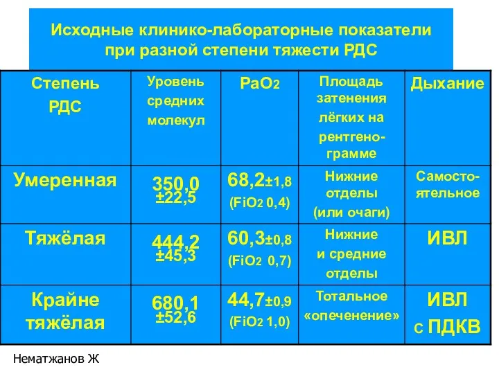 Исходные клинико-лабораторные показатели при разной степени тяжести РДС Нематжанов Ж