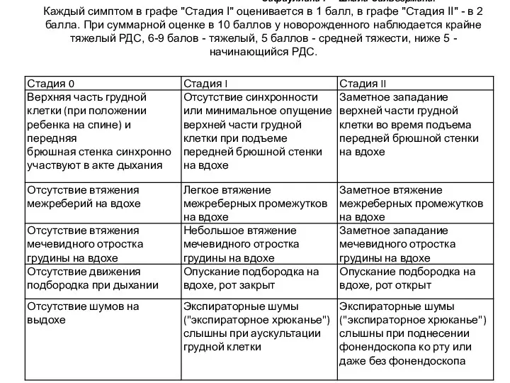 Сафиуллина Г Шкала Сильвермана. Каждый симптом в графе "Стадия I" оценивается в 1