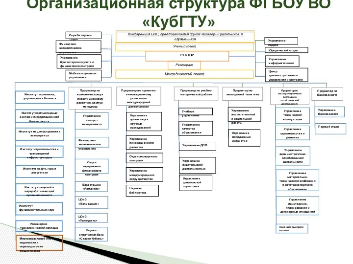 Организационная структура ФГБОУ ВО «КубГТУ»