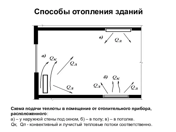 Способы отопления зданий Схема подачи теплоты в помещение от отопительного